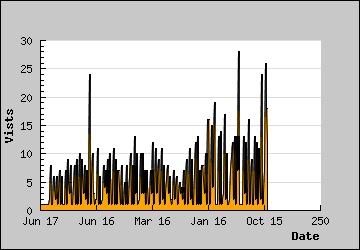 Visits Per Day