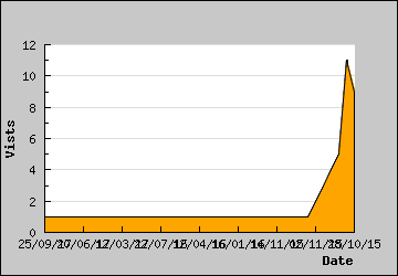 Visits Per Day