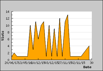 Visits Per Day