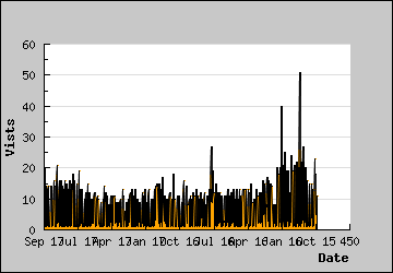 Visits Per Day