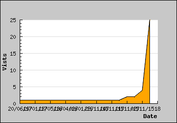 Visits Per Day