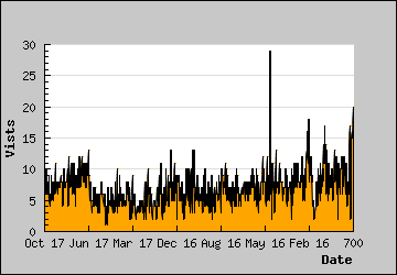 Visits Per Day