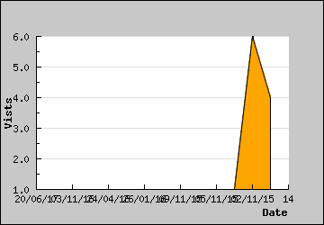 Visits Per Day