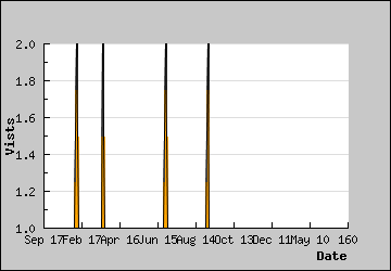 Visits Per Day