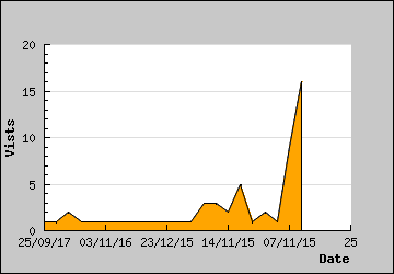 Visits Per Day