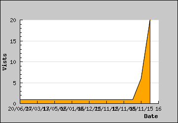 Visits Per Day