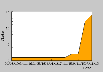 Visits Per Day