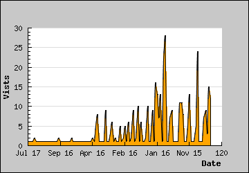 Visits Per Day