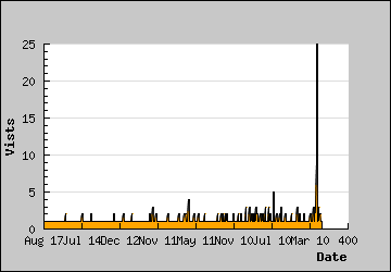 Visits Per Day