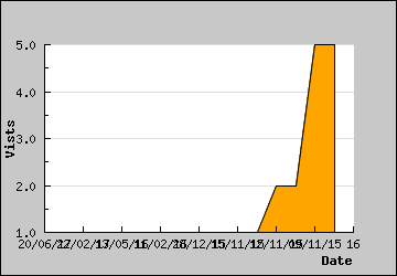 Visits Per Day