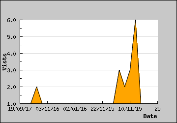 Visits Per Day