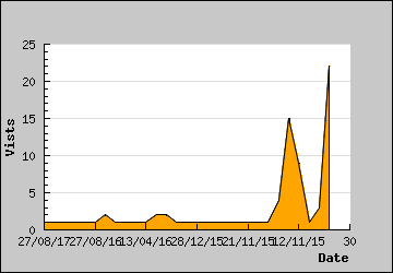 Visits Per Day