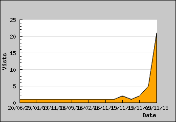 Visits Per Day