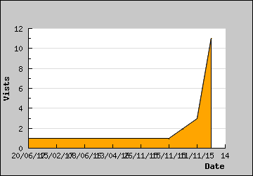 Visits Per Day