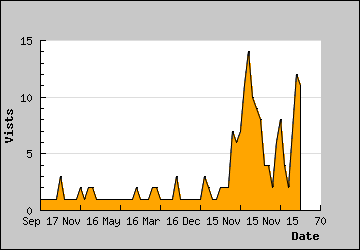 Visits Per Day