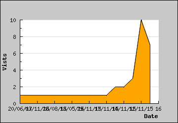 Visits Per Day