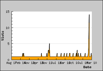 Visits Per Day