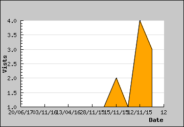 Visits Per Day