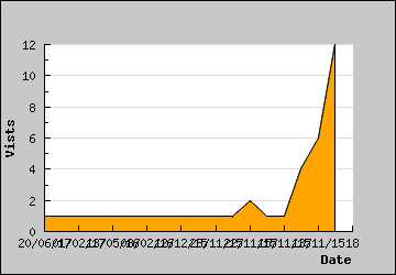 Visits Per Day