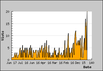 Visits Per Day