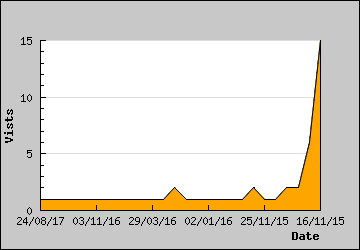 Visits Per Day