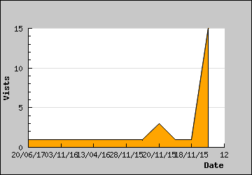 Visits Per Day