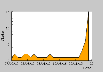 Visits Per Day