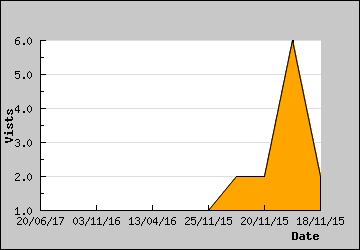 Visits Per Day