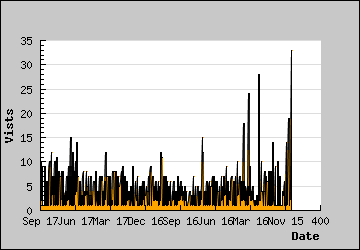 Visits Per Day