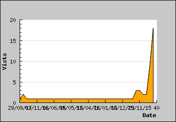 Visits Per Day