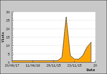 Visits Per Day