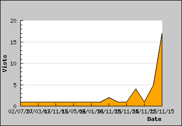 Visits Per Day