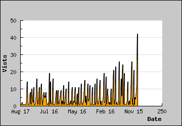 Visits Per Day