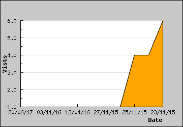 Visits Per Day