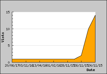 Visits Per Day