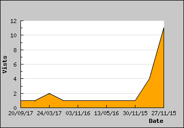 Visits Per Day