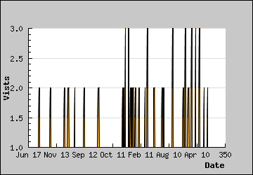 Visits Per Day