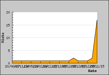 Visits Per Day