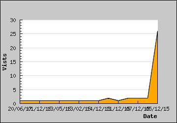 Visits Per Day