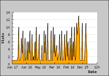 Visits Per Day