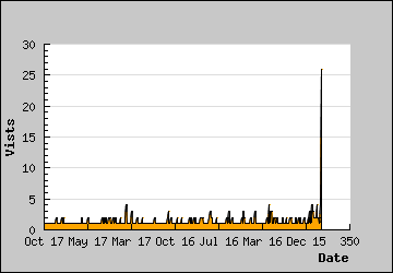 Visits Per Day