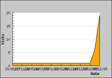 Visits Per Day