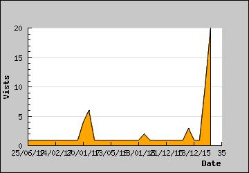 Visits Per Day