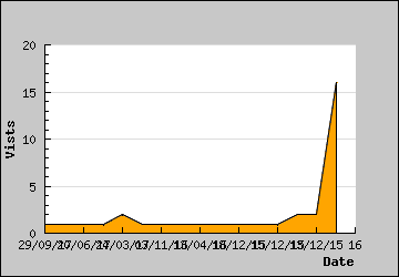 Visits Per Day