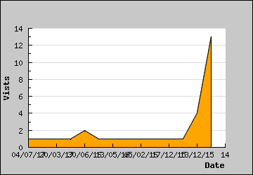 Visits Per Day