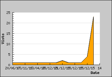 Visits Per Day