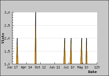 Visits Per Day