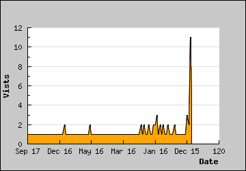 Visits Per Day