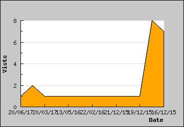 Visits Per Day