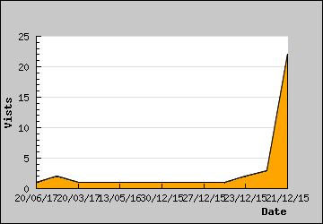 Visits Per Day